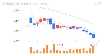 ＶＬＣセキュリティ(2467)の日足チャート