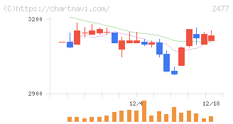 手間いらず(2477)の日足チャート