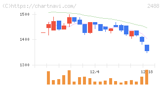 ＪＴＰ(2488)の日足チャート