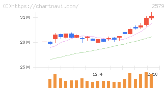 コカ・コーラ　ボトラーズジャパンホールディングス(2579)の日足チャート