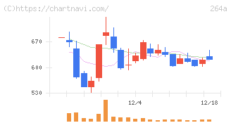 Ｓｃｈｏｏ(264A)の日足チャート
