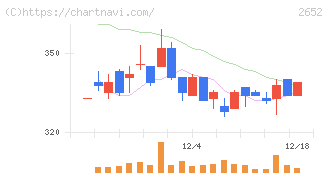 まんだらけ(2652)の日足チャート