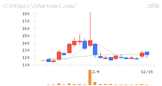 ベクターホールディングス(2656)の日足チャート