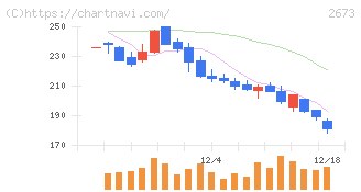 夢みつけ隊(2673)の日足チャート