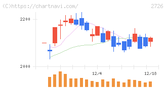 パルグループホールディングス(2726)の日足チャート