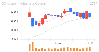 トーメンデバイス(2737)の日足チャート