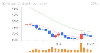 ククレブ・アドバイザーズ(276A)の日足チャート