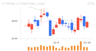 グロービング(277A)の日足チャート
