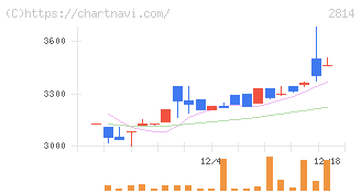 佐藤食品工業(2814)の日足チャート