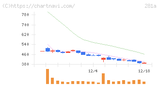 インフォメティス(281A)の日足チャート