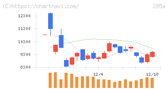 キオクシアホールディングス(285A)の日足チャート