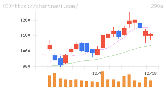 Ｓｙｎｓｐｅｃｔｉｖｅ(290A)の日足チャート