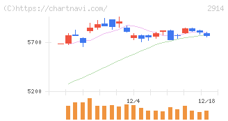 ＪＴ(2914)の日足チャート