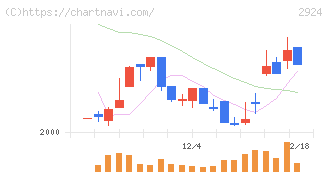 イフジ産業(2924)の日足チャート