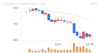 ファーマフーズ(2929)の日足チャート