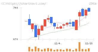 令和アカウンティング・ホールディングス(296A)の日足チャート
