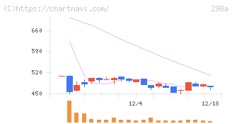 ＧＶＡ　ＴＥＣＨ(298A)の日足チャート