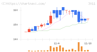 バナーズ(3011)の日足チャート