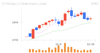 ソリトンシステムズ(3040)の日足チャート