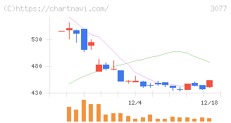 ホリイフードサービス(3077)の日足チャート