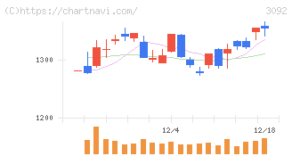 ＺＯＺＯ(3092)の日足チャート