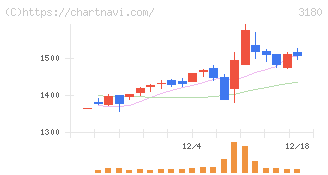 ビューティガレージ(3180)の日足チャート