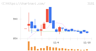 買取王国(3181)の日足チャート
