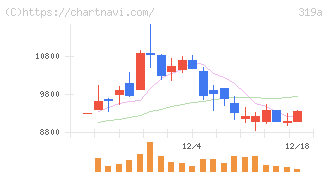 技術承継機構(319A)の日足チャート