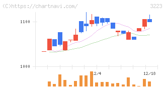 エスエルディー(3223)の日足チャート