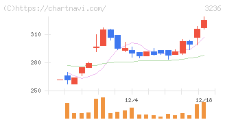 プロパスト(3236)の日足チャート