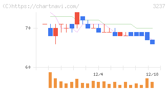 イントランス(3237)の日足チャート