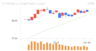 オープンハウスグループ(3288)の日足チャート
