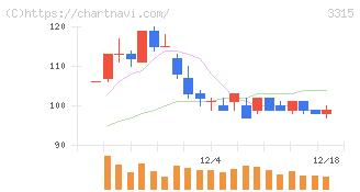 日本コークス工業(3315)の日足チャート