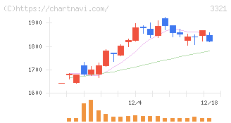 ミタチ産業(3321)の日足チャート