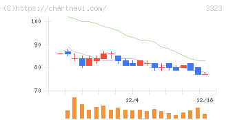 レカム(3323)の日足チャート