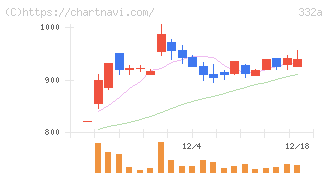 ミーク(332A)の日足チャート