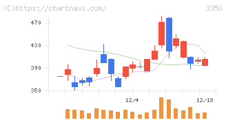 メタプラネット(3350)の日足チャート