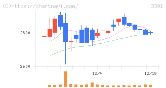 ツルハホールディングス(3391)の日足チャート