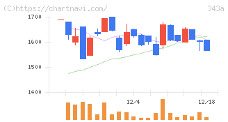 ＩＡＣＥトラベル(343A)の日足チャート