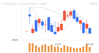 ＲＳ　Ｔｅｃｈｎｏｌｏｇｉｅｓ(3445)の日足チャート