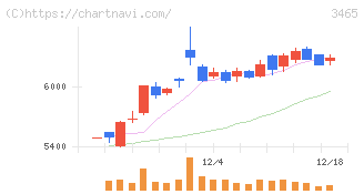ケイアイスター不動産(3465)の日足チャート