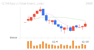 スターアジア不動産投資法人(3468)の日足チャート