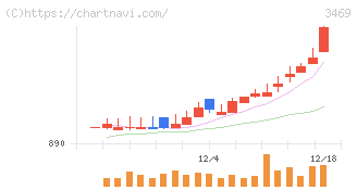 デュアルタップ(3469)の日足チャート