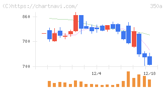 デジタルグリッド(350A)の日足チャート