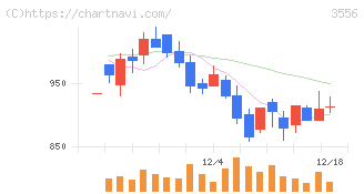 リネットジャパングループ(3556)の日足チャート