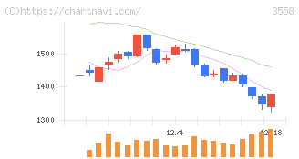 ジェイドグループ(3558)の日足チャート