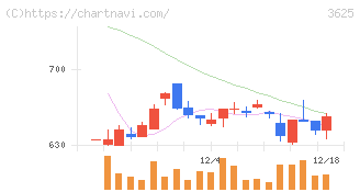 テックファームホールディングス(3625)の日足チャート