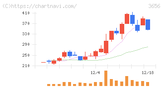 ＫＬａｂ(3656)の日足チャート