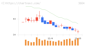 モブキャストホールディングス(3664)の日足チャート