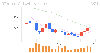 ソフトマックス(3671)の日足チャート
